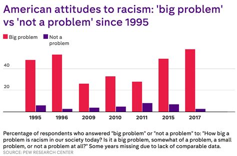 how many americans think racism is not a problem in the us today four