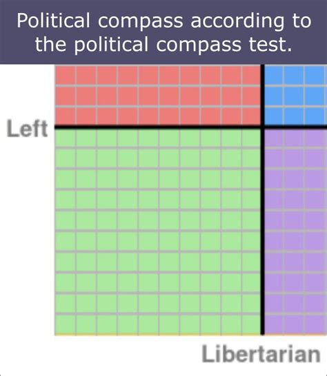 How Is The Political Compass Test Sees The Political Compass