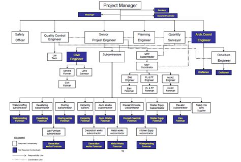 construction project job descriptions organization chart method