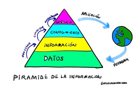 la piramide de la informacion entusiasmadocom