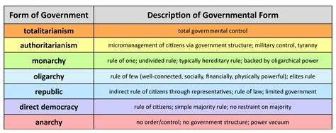 types of government government quizizz