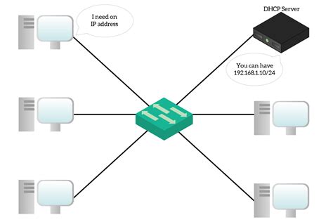 protocols   network dns dhcp dynamic routing ictshorecom