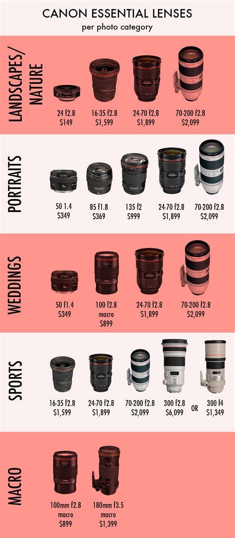 photography cheat sheet essential canon ef lenses  adapting