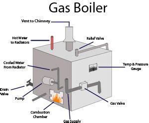 gas boiler diagram heating boilers gas boiler boiler installation