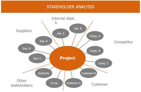 Successful Project Management Part 2 „the Stakeholder Analysis