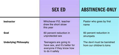 A Comparison Between Comprehensive Sex Education And Abstinence Based