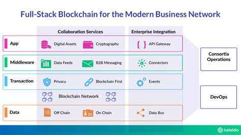 full stack blockchain kaleido docs