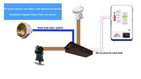 rv basics black water  sewer system information