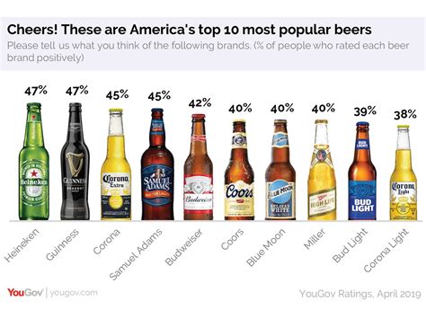 beer  americas favorite    people dont    yougov poll