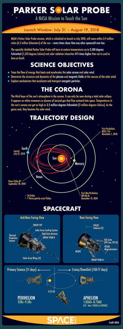 Nasas Parker Solar Probe Mission To Touch The Sun Explained