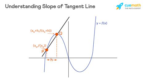 tangent  equation slope horizontal point  tangency