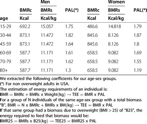 estimation  basal metabolic rate bmr  total energy