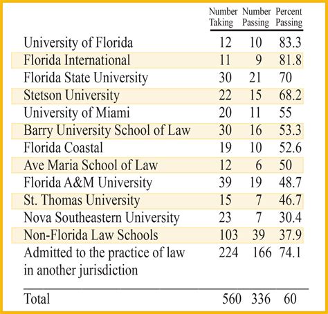 february  bar exam results released  florida bar