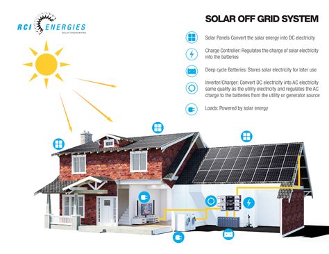 solar  grid rci energies