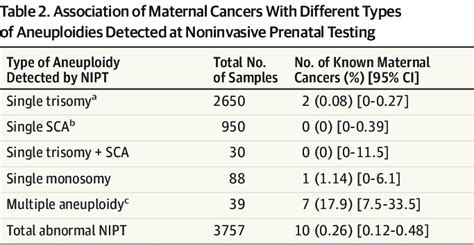 abbreviations nipt noninvasive prenatal testing sca sex chromosome