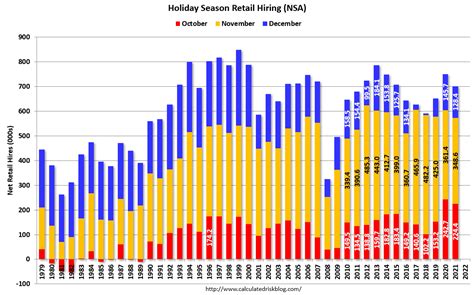 calculated risk retail october seasonal hiring  holiday retail sales