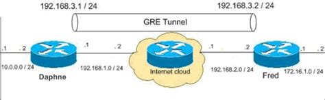 Configuring Router To Router Ipsec Pre Shared Keys On Gre Tunnel With