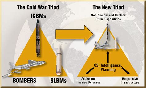 history highlights  nuclear triad defense logistics agency news article view