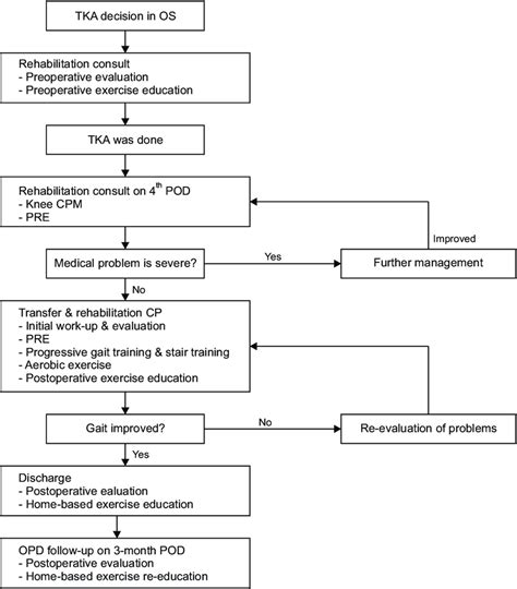 critical pathway  total knee arthroplasty os orthopedic surgeon