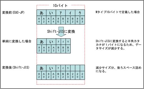 文字コード euc sjis 変換