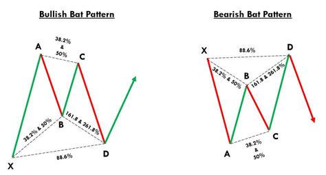 trading  bullish bearish bat pattern   pro forex academy