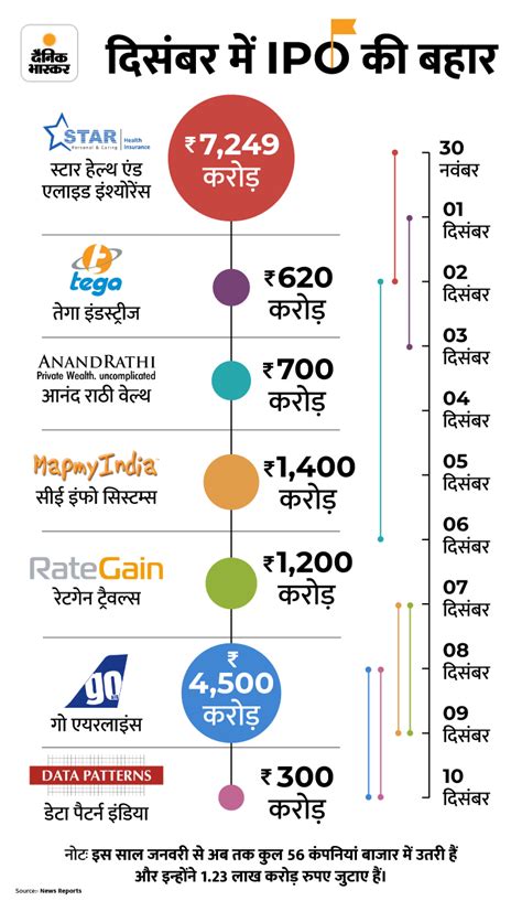 December Upcoming Ipos 2021 Infographic Check Latest And Upcoming Ipo