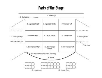 parts   stage diagram  quizworksheet teaching drama drama class teaching theatre