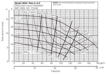 solved  performance curve   goulds model  irrigation