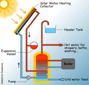 solar thermal