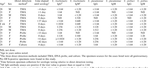 antibody titer values   patients positive  chlamydia  table