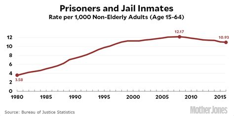 the us incarceration rate went down a tiny bit again in 2016 mother jones