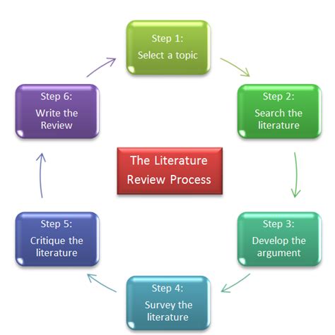 literature reviews researching   literature review