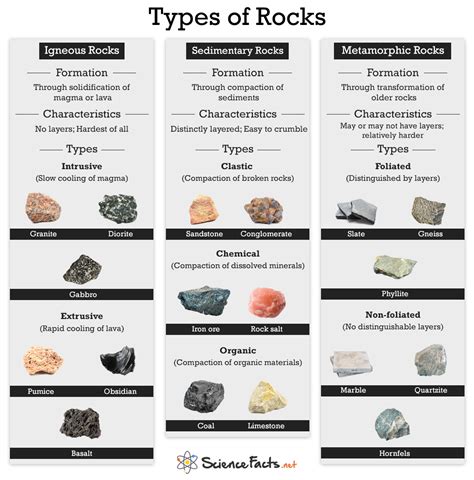 types  rocks science facts