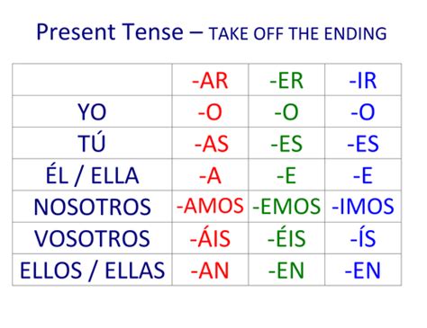 ar verb  chart spanish
