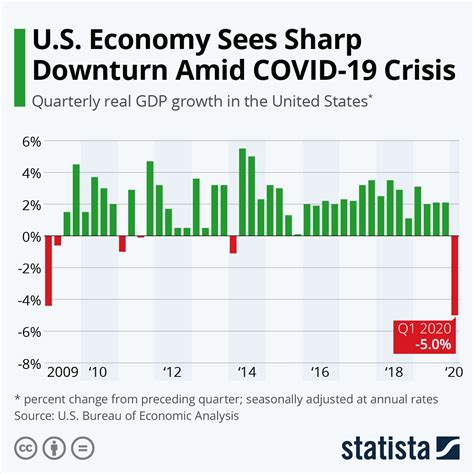 chart  economy sees sharp downturn  covid  crisis statista