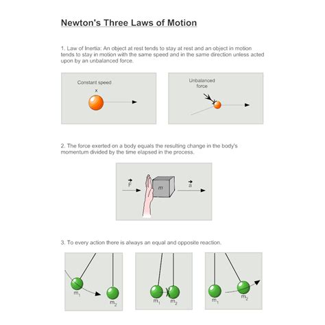 newtons  laws diagram