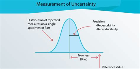 measurement  uncertainty