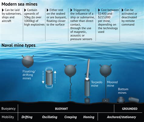 australia beefs  naval defenses   batch  smart sea mines