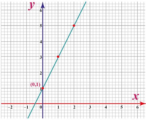 X And Y Axis In Graph Cuemath