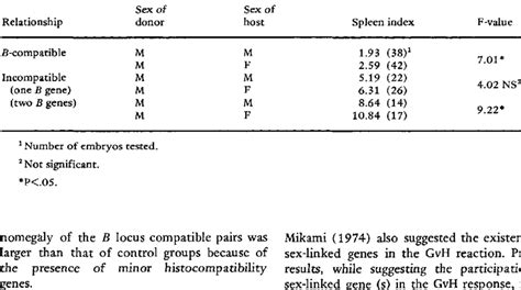 The Influences Of Sex And B Locus On The Splenic Index Gvh Download