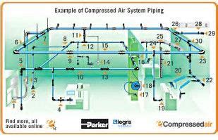 image result  air compressor  layout compressed air air