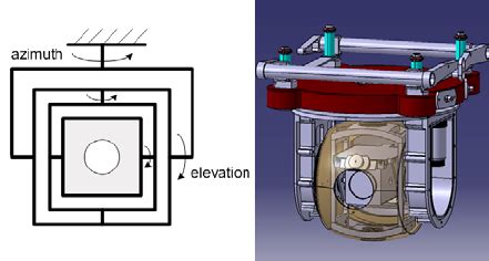 axis gimbal configuration  scientific diagram
