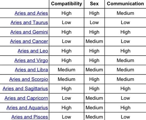Aries Compatability Chart Star Sign Compatibility