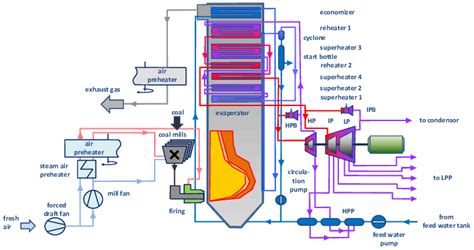 structure  power plant model  scientific diagram