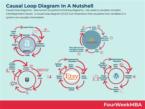 causal loop diagram   nutshell fourweekmba