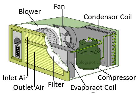 mechanical technology theory  window air conditioner