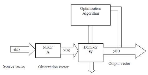 basic block diagram   bss  scientific diagram
