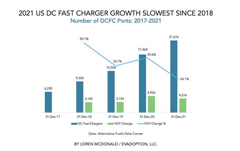 dc fast charging statistics evadoption