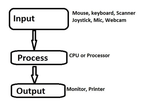 block diagram  computer    components vidyagyaan