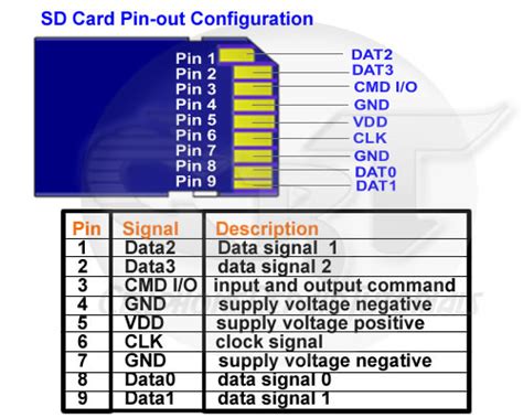 understanding mobile phones removable memory card pinouts  memory card problems  failure